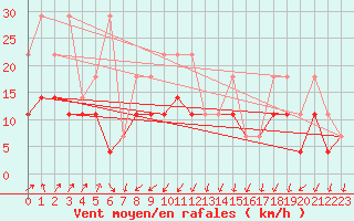 Courbe de la force du vent pour Lahr (All)