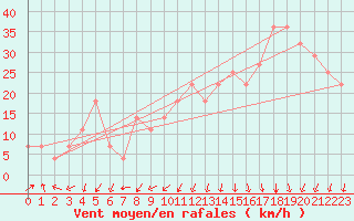 Courbe de la force du vent pour Sedom