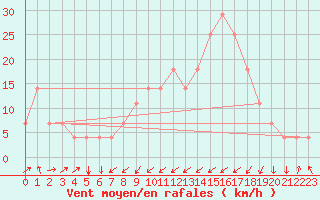 Courbe de la force du vent pour Aigen Im Ennstal