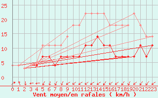 Courbe de la force du vent pour Novo Mesto