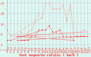 Courbe de la force du vent pour Bischofszell