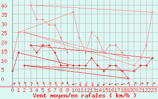 Courbe de la force du vent pour Huedin