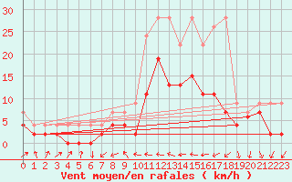 Courbe de la force du vent pour Hallau