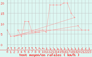 Courbe de la force du vent pour Oran / Es Senia