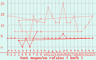 Courbe de la force du vent pour Palacios de la Sierra