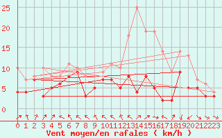 Courbe de la force du vent pour Caen (14)