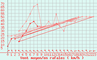 Courbe de la force du vent pour Vf. Omu