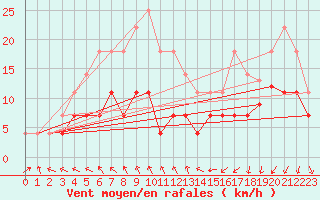 Courbe de la force du vent pour Murska Sobota