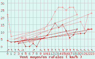 Courbe de la force du vent pour Orly (91)