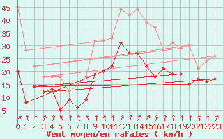 Courbe de la force du vent pour Calais / Marck (62)