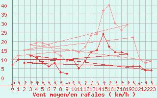 Courbe de la force du vent pour Strasbourg (67)