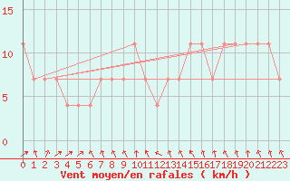 Courbe de la force du vent pour Lofer