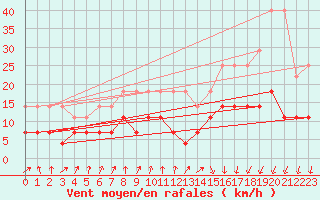 Courbe de la force du vent pour Uccle
