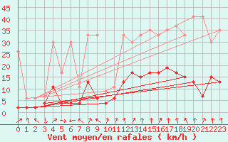 Courbe de la force du vent pour Vals