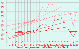 Courbe de la force du vent pour Roissy (95)