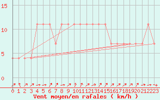 Courbe de la force du vent pour Katajaluoto