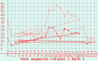 Courbe de la force du vent pour Nevers (58)