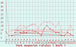 Courbe de la force du vent pour Schpfheim