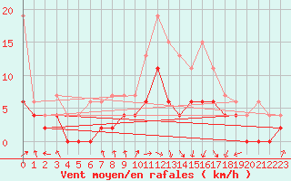 Courbe de la force du vent pour Vichy (03)