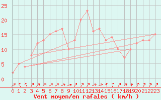 Courbe de la force du vent pour Chatillon-Sur-Seine (21)