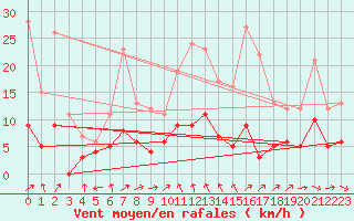 Courbe de la force du vent pour Langres (52) 