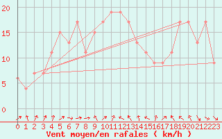 Courbe de la force du vent pour Capo Palinuro