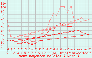 Courbe de la force du vent pour Giessen