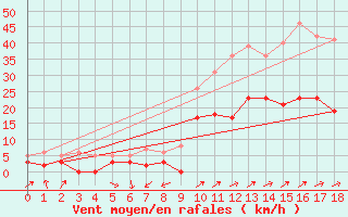 Courbe de la force du vent pour Pontarlier (25)