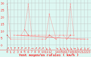 Courbe de la force du vent pour Majavatn V