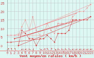 Courbe de la force du vent pour Grenoble/St-Etienne-St-Geoirs (38)