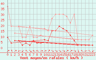 Courbe de la force du vent pour Engelberg