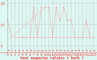 Courbe de la force du vent pour Galtuer