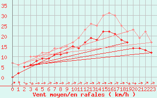 Courbe de la force du vent pour Gottfrieding