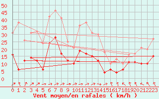 Courbe de la force du vent pour Ble / Mulhouse (68)