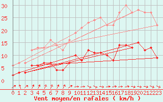 Courbe de la force du vent pour Auch (32)