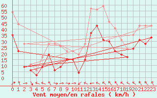 Courbe de la force du vent pour Cap Corse (2B)