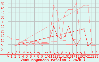 Courbe de la force du vent pour Usti Nad Labem