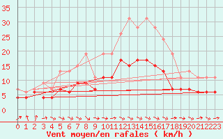 Courbe de la force du vent pour Nantes (44)