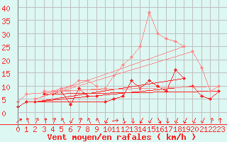 Courbe de la force du vent pour Tarbes (65)