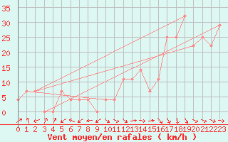 Courbe de la force du vent pour Valentia Observatory