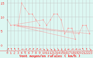 Courbe de la force du vent pour Santander (Esp)