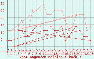 Courbe de la force du vent pour Brasov