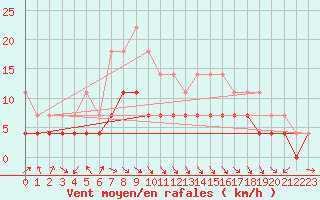 Courbe de la force du vent pour Kittila Kk