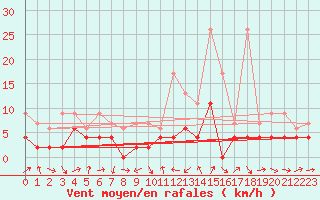 Courbe de la force du vent pour Giswil