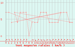 Courbe de la force du vent pour Kokemaki Tulkkila