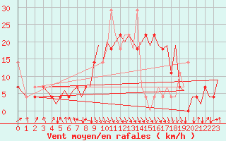 Courbe de la force du vent pour Mosjoen Kjaerstad