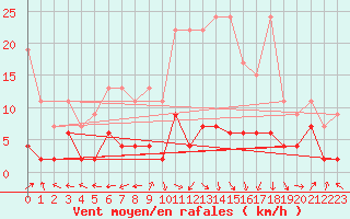 Courbe de la force du vent pour Ble - Binningen (Sw)