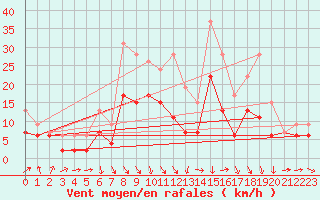 Courbe de la force du vent pour Roanne (42)