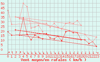 Courbe de la force du vent pour Lyon - Saint-Exupry (69)
