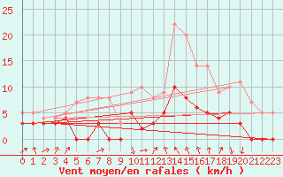 Courbe de la force du vent pour Romorantin (41)